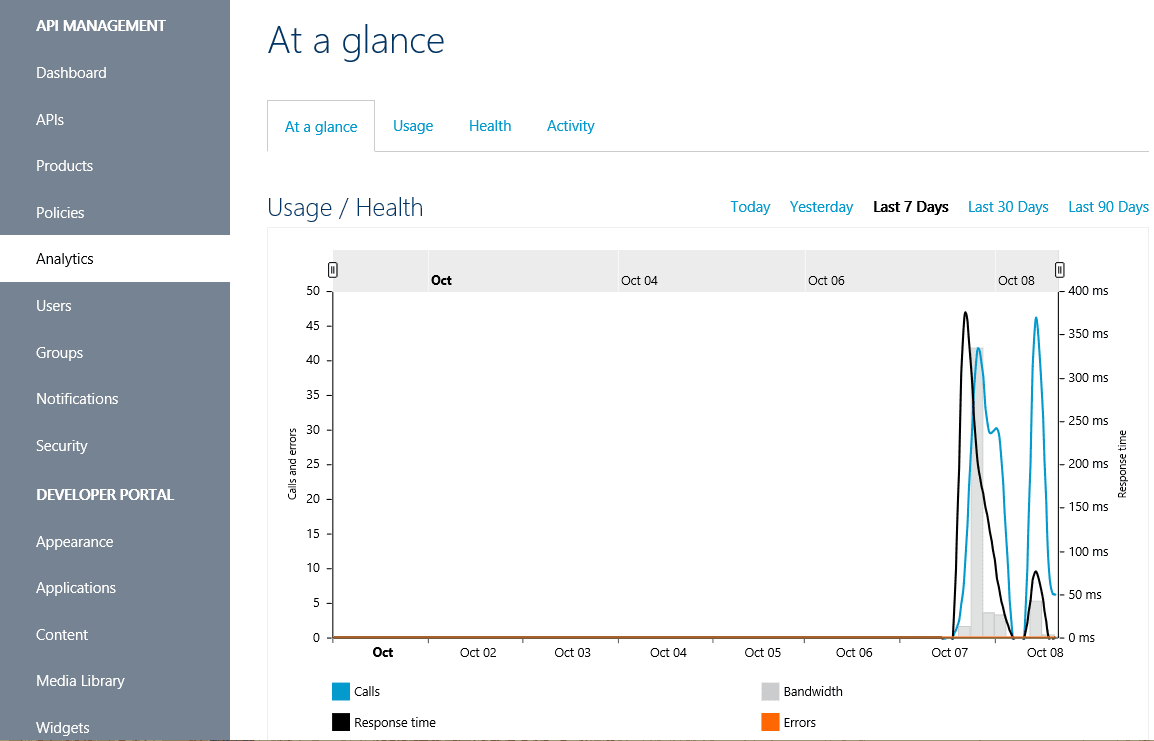 Graphical Analytics