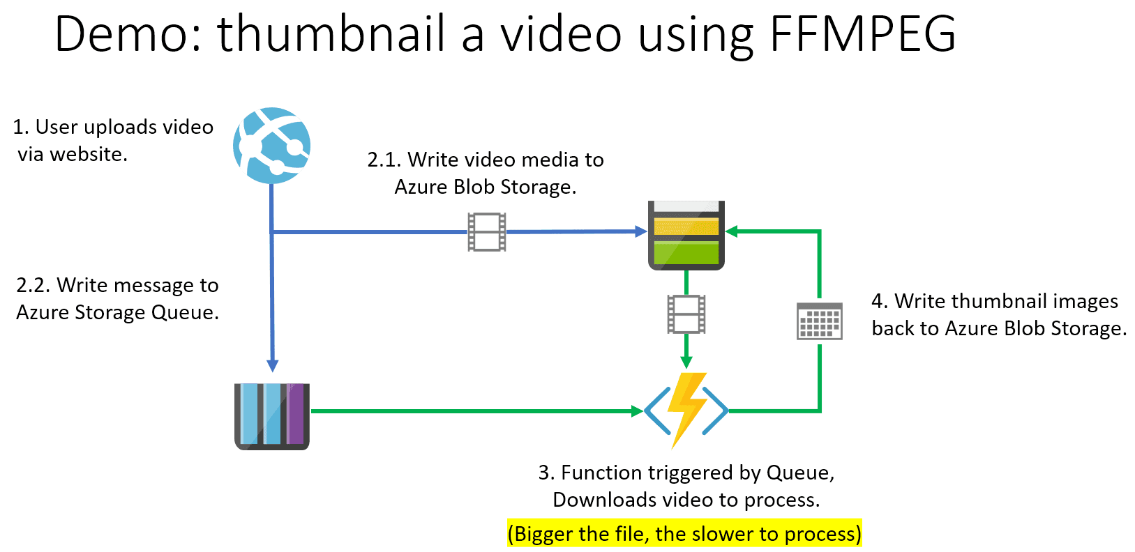 FFMPEG Process with Functions