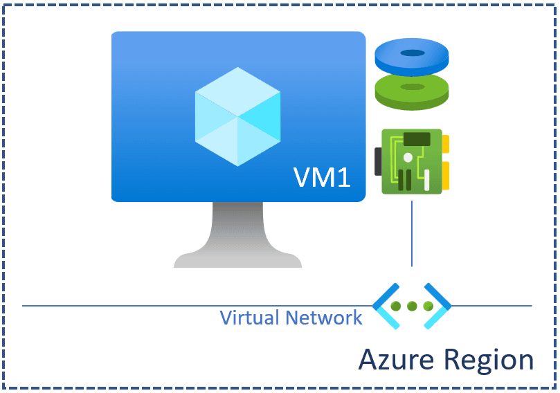 Virtual Machine with NIC and disk.