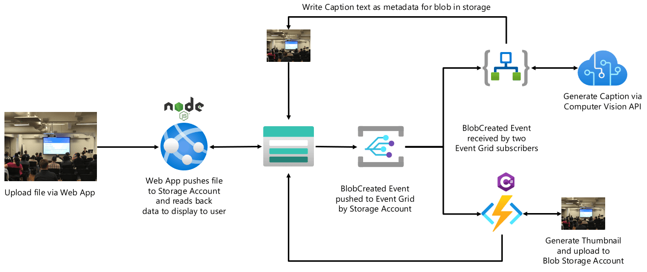 Demo serverless architecture diagram