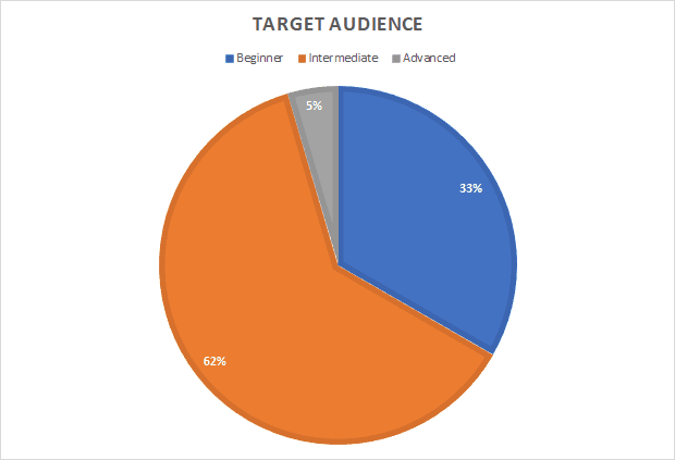 Serverless Days ANZ 2020 Session Target Audience