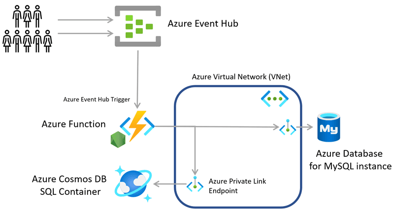 Azure List Manager Sample