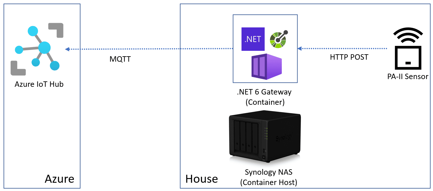 Proposed Solution Architecture