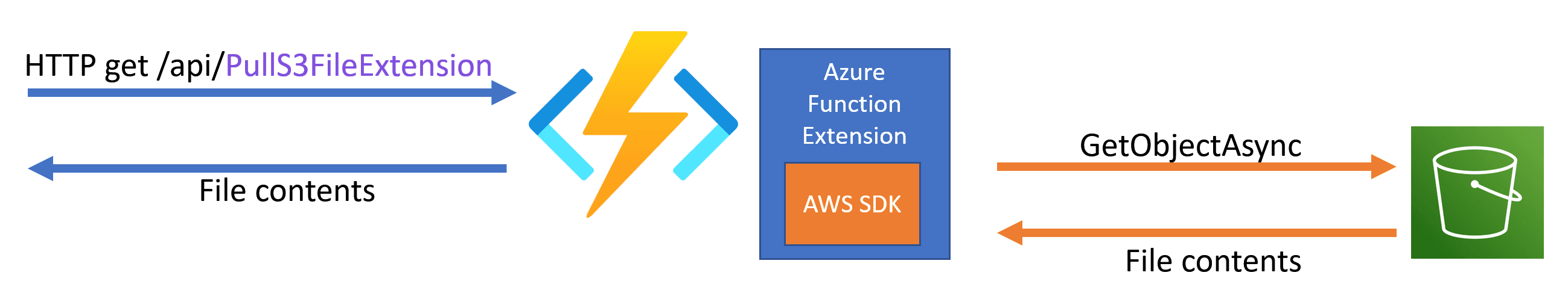 Download and display text file from S3 bucket using an Azure Function Extension.