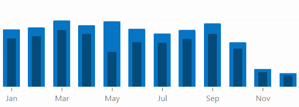 Siliconvalve blog traffic for 2022.