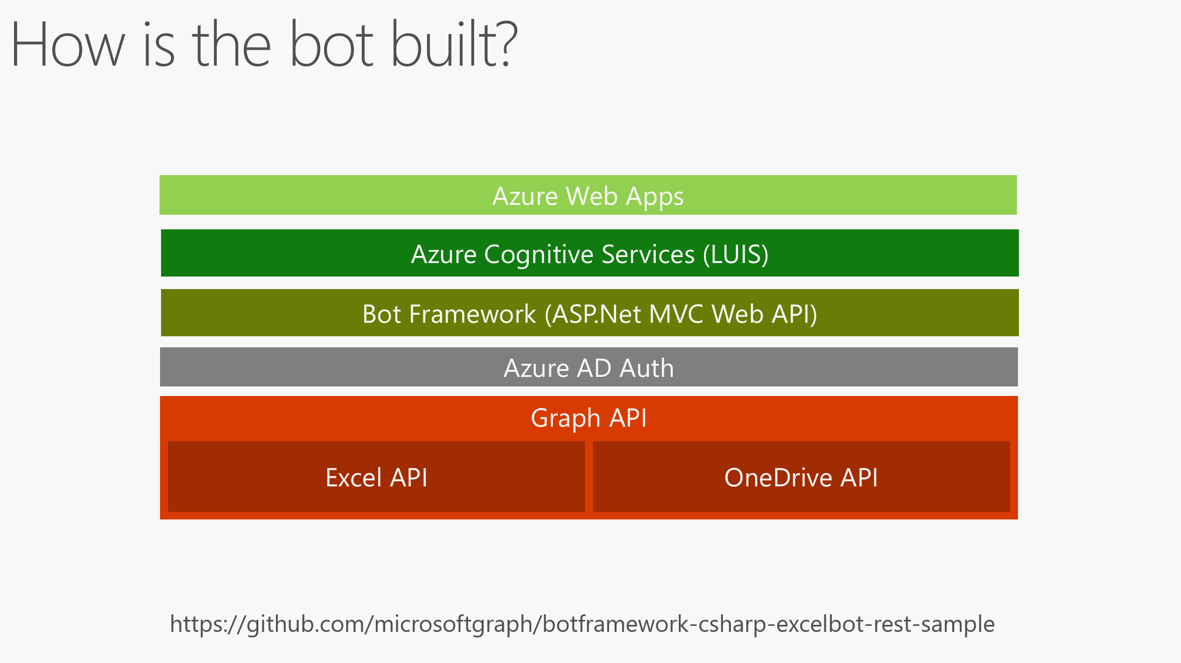 How is the bot built?