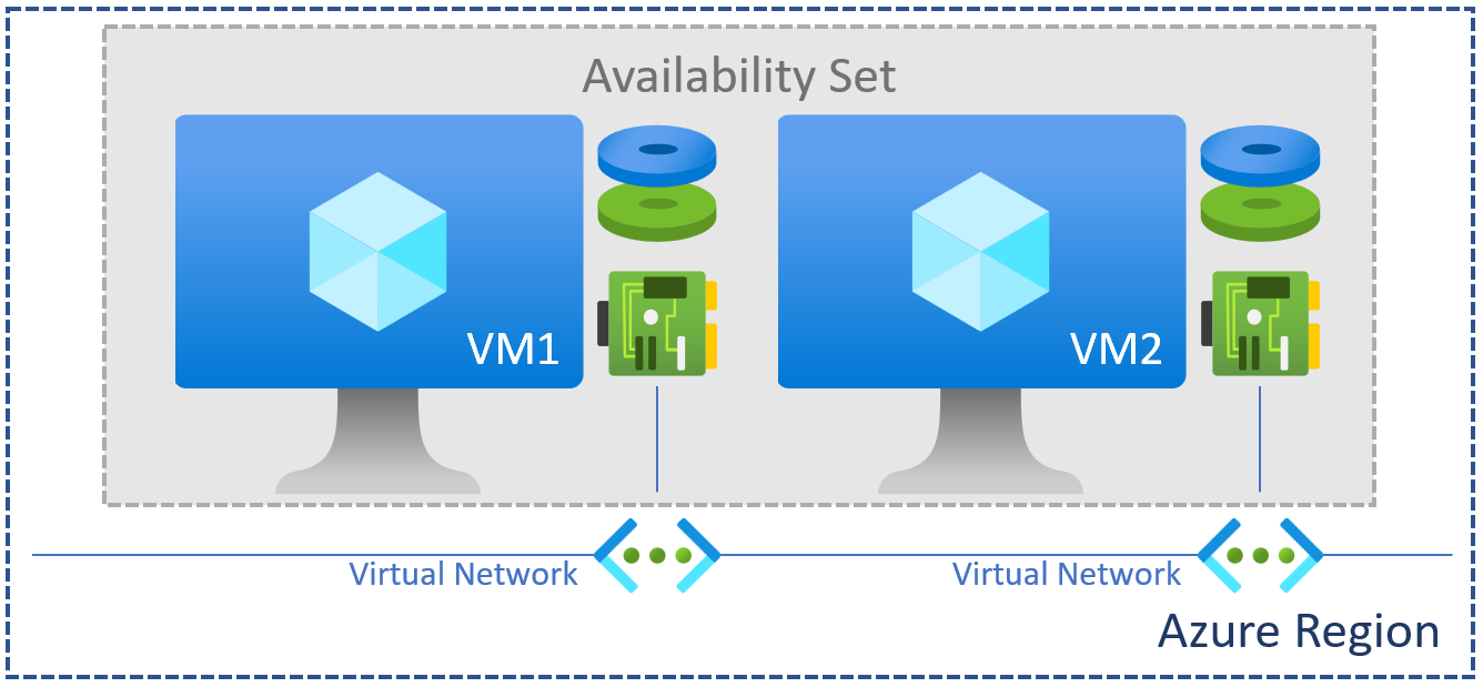 VMs in an Availability Set
