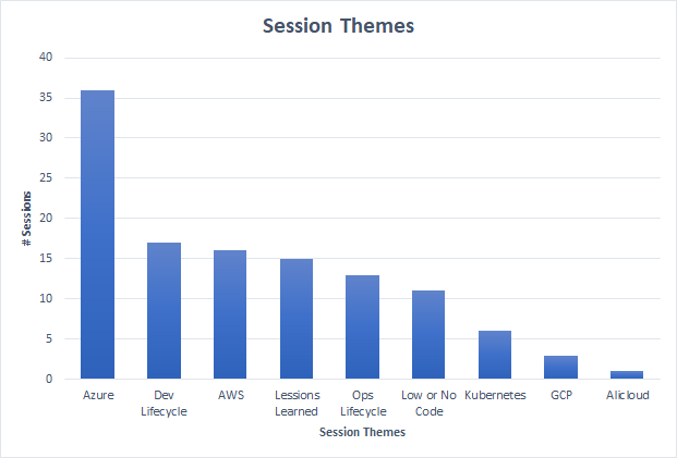 Serverless Days ANZ 2020 Session Themes