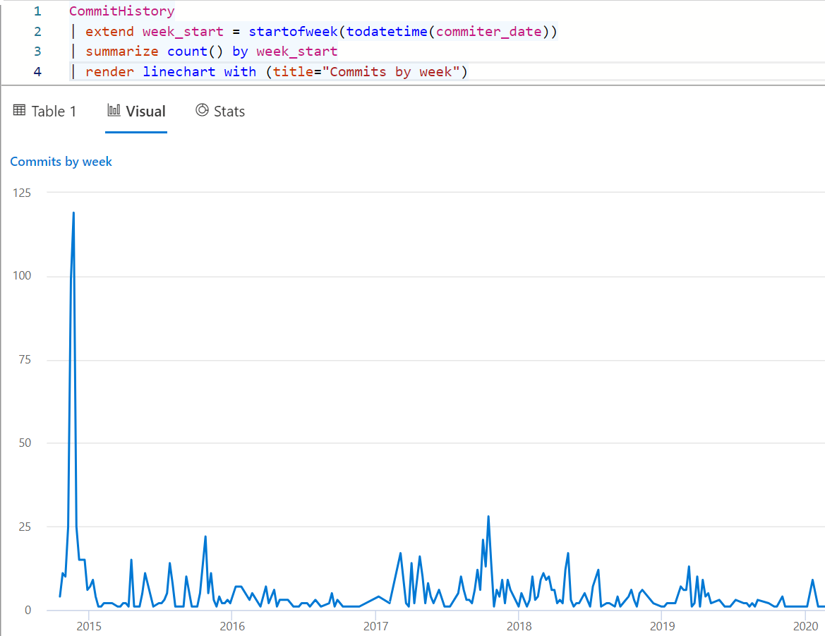 Commits by week visualistion!