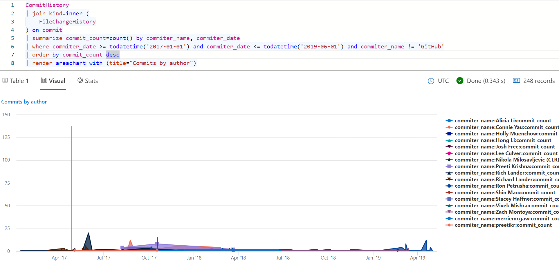 Commits by user over time!